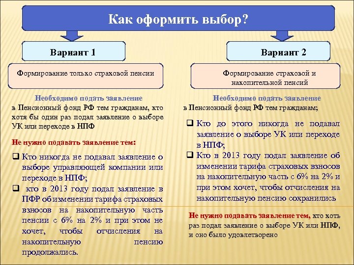 Как оформить выбор? Вариант 1 Формирование только страховой пенсии Необходимо подать заявление в Пенсионный