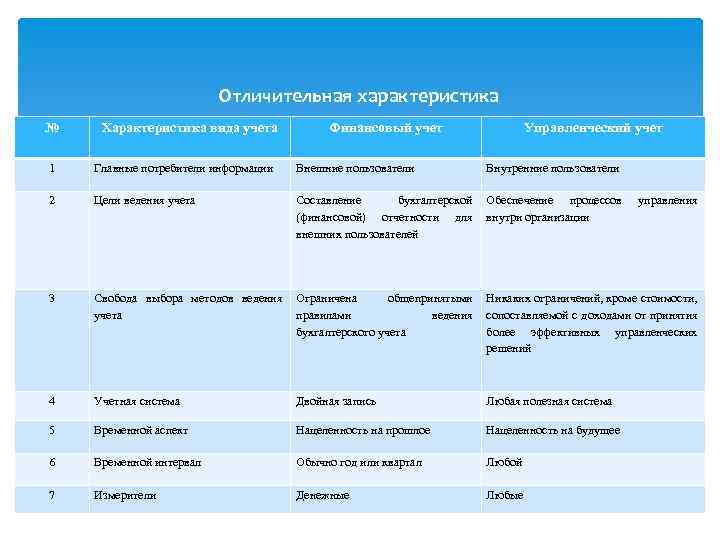 № Отличительная характеристика финансового и управленческого учета Характеристика вида учета Финансовый учет Управленческий учет