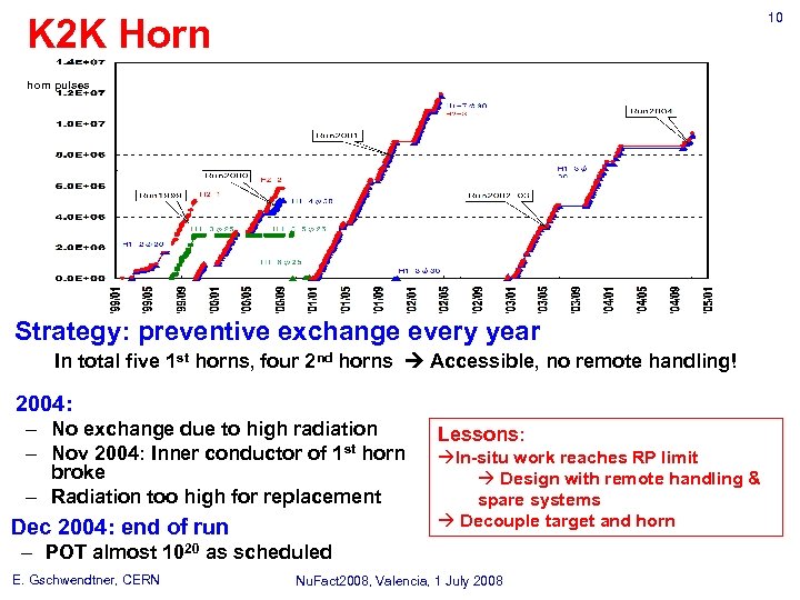 10 K 2 K Horn horn pulses Strategy: preventive exchange every year In total