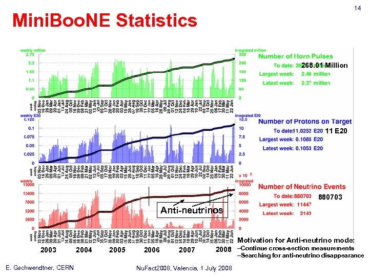 14 Mini. Boo. NE Statistics 268. 01 Million 11 E 20 880703 Anti-neutrinos Motivation