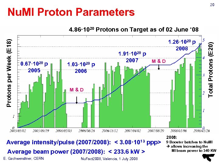 20 Nu. MI Proton Parameters 0. 67· 1020 p 2005 1. 03· 1020 p