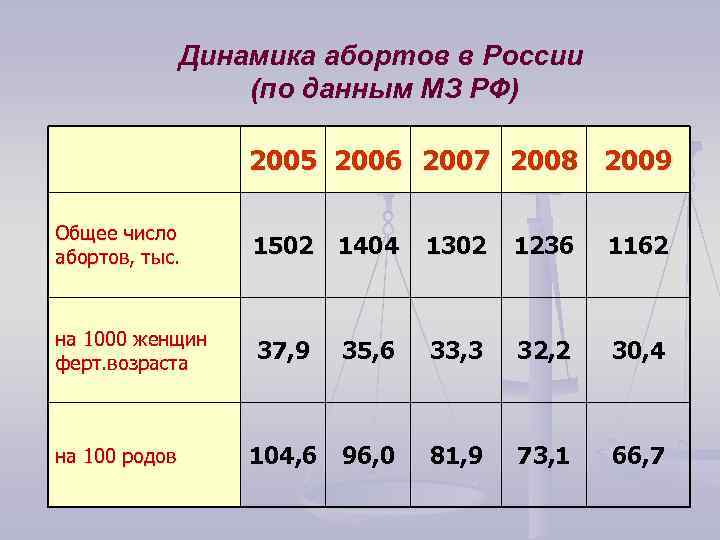 Динамика абортов в России (по данным МЗ РФ) 2005 2006 2007 2008 2009 Общее