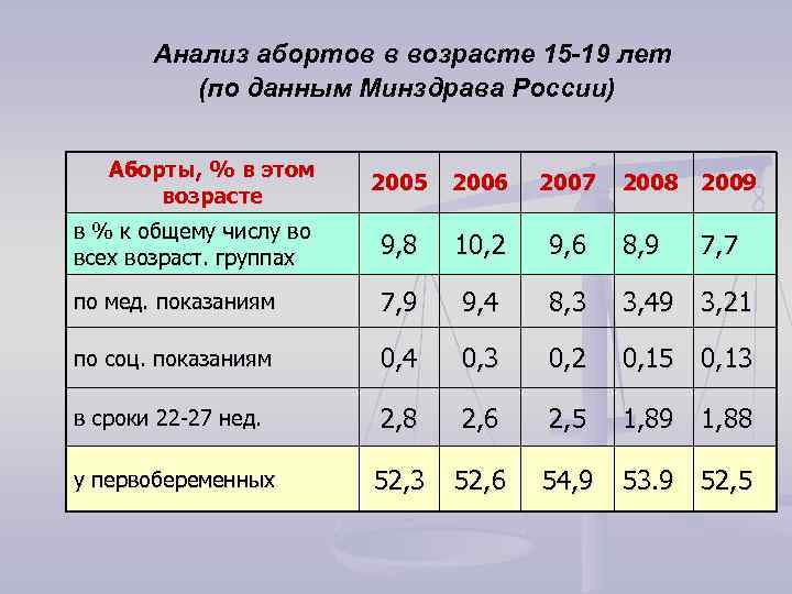 Анализ абортов в возрасте 15 -19 лет (по данным Минздрава России) Аборты, % в