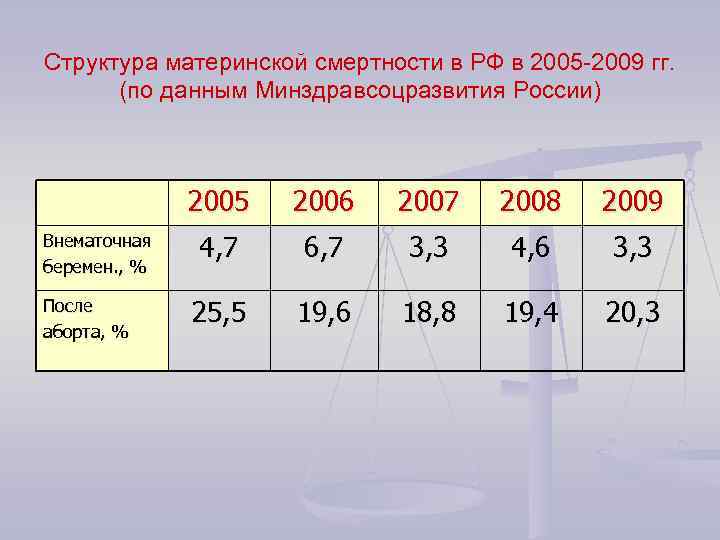 Структура материнской смертности в РФ в 2005 -2009 гг. (по данным Минздравсоцразвития России) 2005