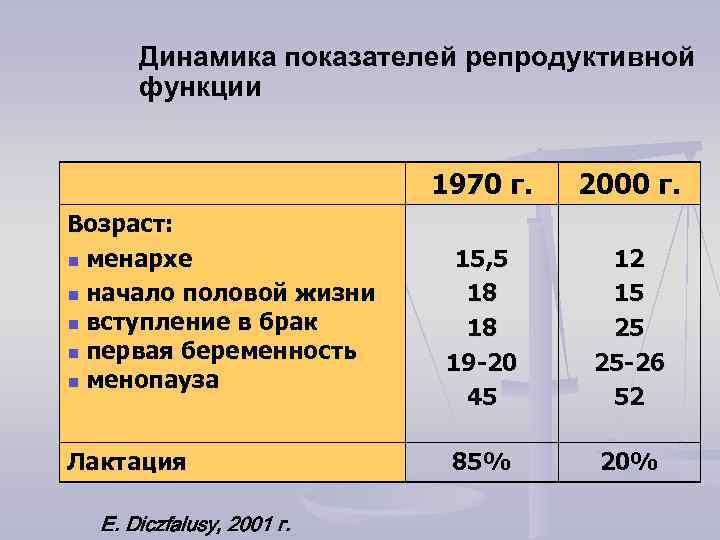 Динамика показателей репродуктивной функции 1970 г. Возраст: n менархе n начало половой жизни n