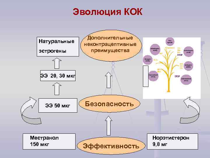 Эволюция КОК Натуральные эстрогены Дополнительные неконтрацептивные преимущества ЭЭ 20, 30 мкг ЭЭ 50 мкг