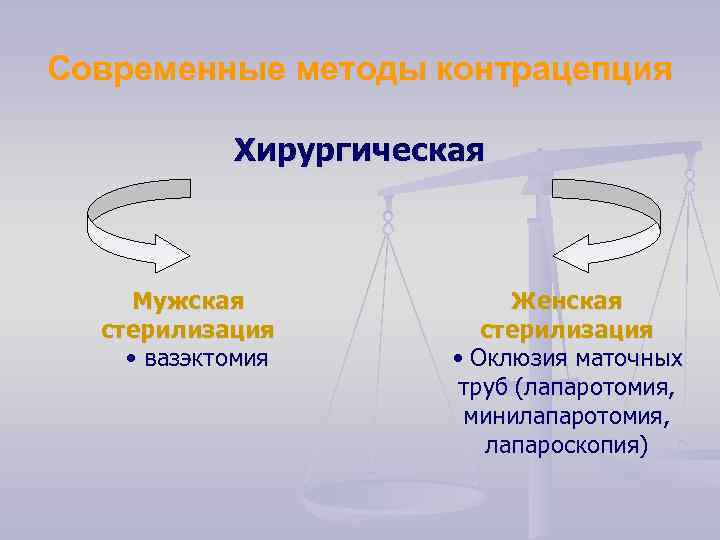 Современные методы контрацепция Хирургическая Мужская стерилизация • вазэктомия Женская стерилизация • Оклюзия маточных труб