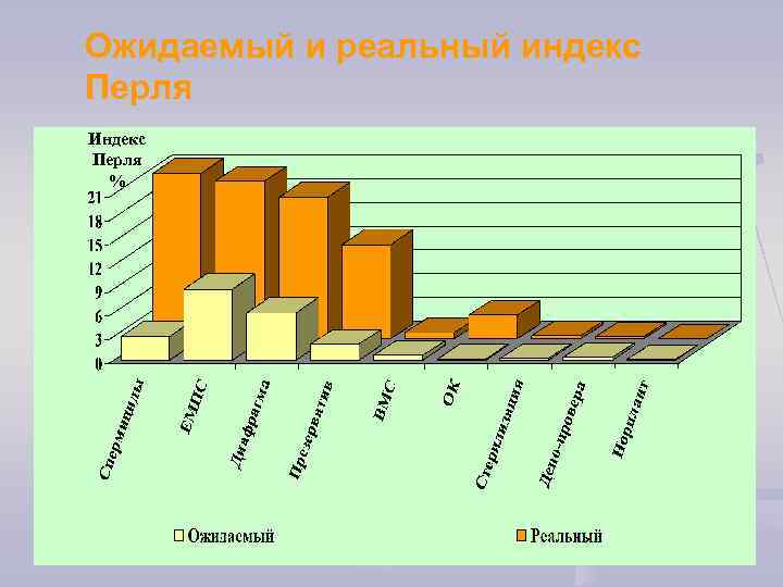 Ожидаемый и реальный индекс Перля Индекс Перля % 