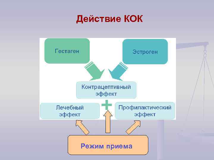 Действие КОК Режим приема 
