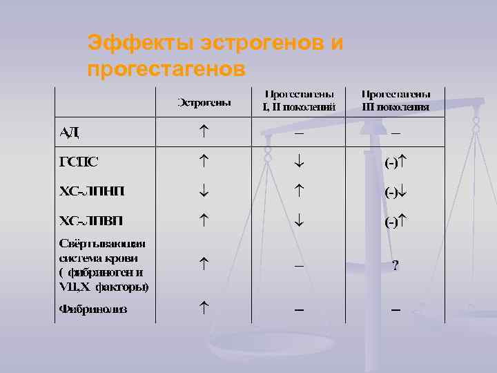 Эффекты эстрогенов и прогестагенов 