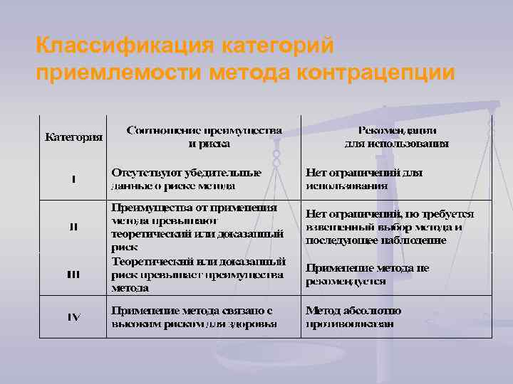 Классификация категорий приемлемости метода контрацепции 
