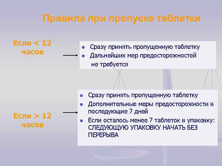 Правила при пропуске таблетки Если < 12 часов n n Если > 12 часов