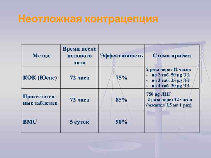 Неотложная контрацепция 