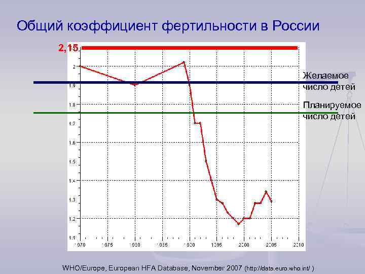 Общий коэффициент фертильности в России 2, 15 Желаемое число детей Планируемое число детей WHO/Europe,