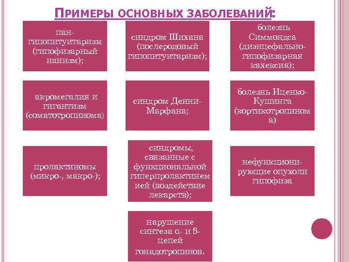 ПРИМЕРЫ ОСНОВНЫХ ЗАБОЛЕВАНИЙ: пангипопитуитаризм (гипофизарный нанизм); акромегалия и гигантизм (соматотропинома) пролактиномы (микро-, макро-); синдром