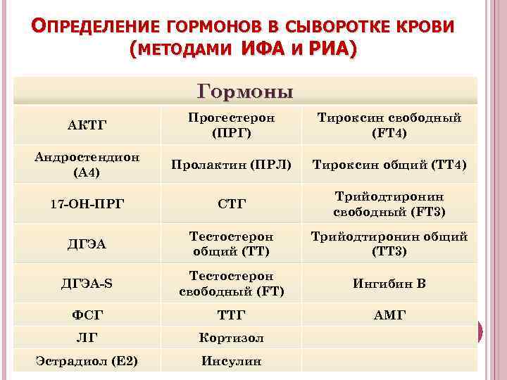 ОПРЕДЕЛЕНИЕ ГОРМОНОВ В СЫВОРОТКЕ КРОВИ (МЕТОДАМИ ИФА И РИА) Гормоны АКТГ Прогестерон (ПРГ) Тироксин