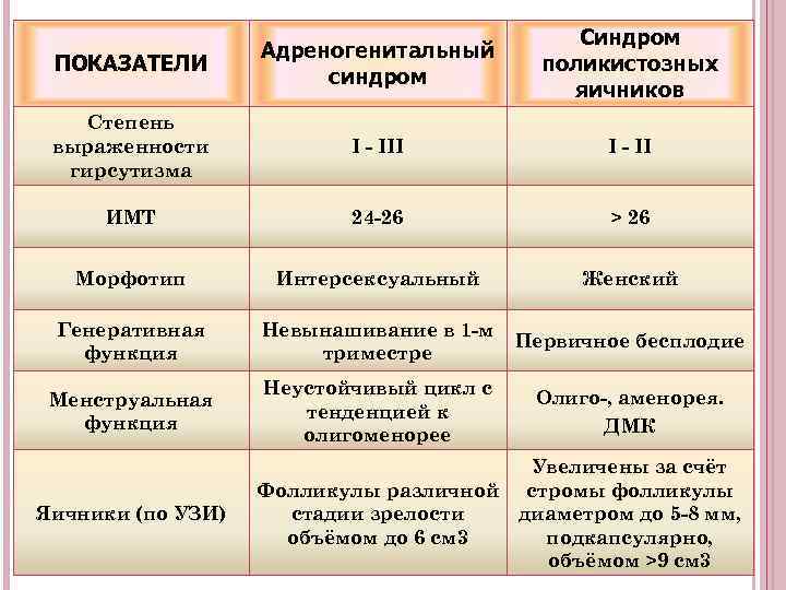 ПОКАЗАТЕЛИ Адреногенитальный синдром Синдром поликистозных яичников Степень выраженности гирсутизма I - III I -