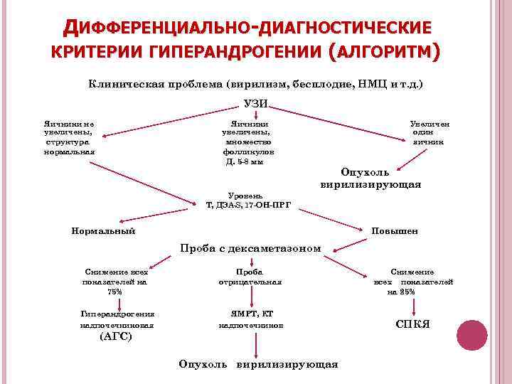 ДИФФЕРЕНЦИАЛЬНО-ДИАГНОСТИЧЕСКИЕ КРИТЕРИИ ГИПЕРАНДРОГЕНИИ (АЛГОРИТМ) Клиническая проблема (вирилизм, бесплодие, НМЦ и т. д. ) УЗИ