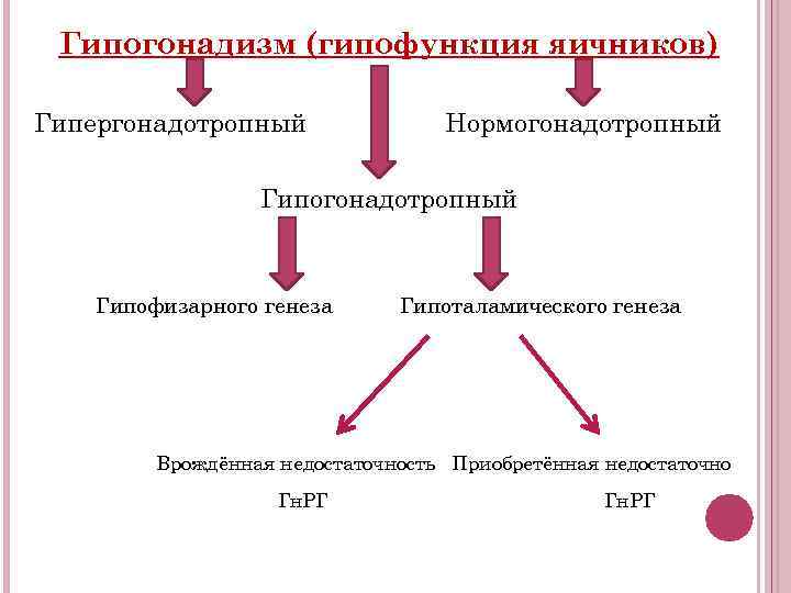Гипогонадизм (гипофункция яичников) Гипергонадотропный Нормогонадотропный Гипофизарного генеза Гипоталамического генеза Врождённая недостаточность Приобретённая недостаточно Гн.