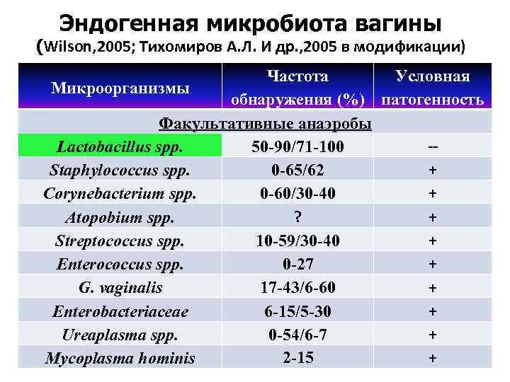 Эндогенная микробиота вагины (Wilson, 2005; Тихомиров А. Л. И др. , 2005 в модификации)