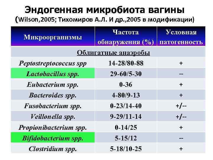 Эндогенная микробиота вагины (Wilson, 2005; Тихомиров А. Л. И др. , 2005 в модификации)