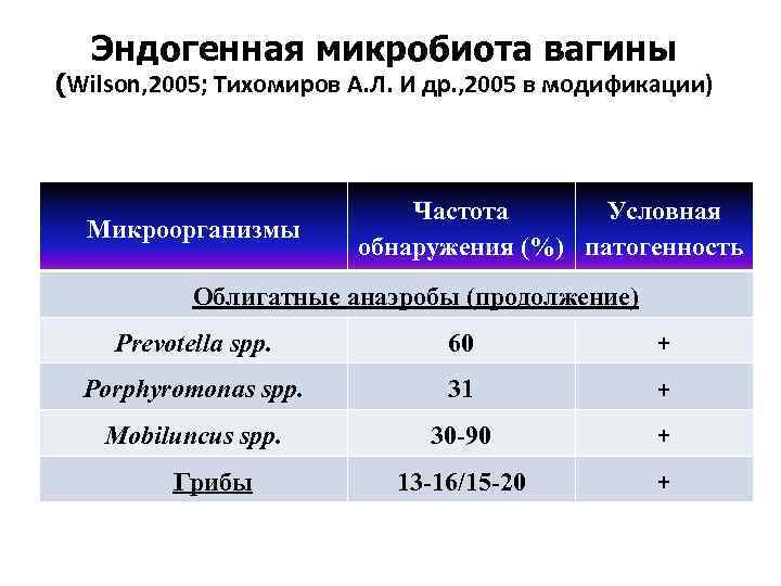 Эндогенная микробиота вагины (Wilson, 2005; Тихомиров А. Л. И др. , 2005 в модификации)