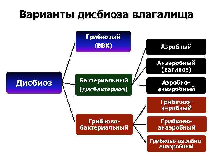 Варианты дисбиоза влагалища Грибковый (ВВК) Аэробный Анаэробный (вагиноз) Дисбиоз Бактериальный (дисбактериоз) Аэробно анаэробный Грибково