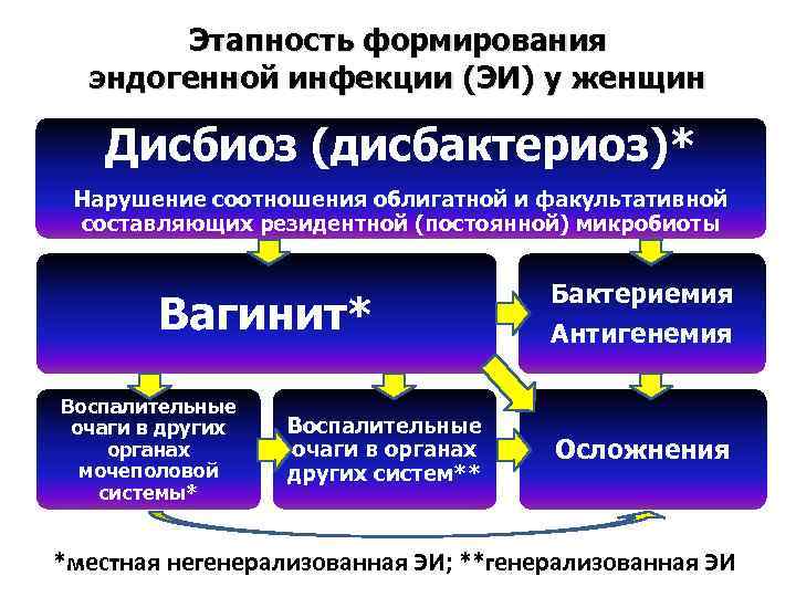 Этапность формирования эндогенной инфекции (ЭИ) у женщин Дисбиоз (дисбактериоз)* Нарушение соотношения облигатной и факультативной