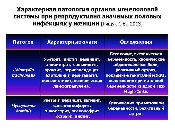 Характерная патология органов мочеполовой системы при репродуктивно значимых половых инфекциях у женщин [Рищук С.