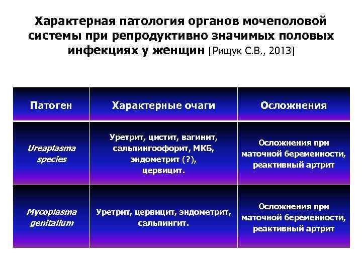 Характерная патология органов мочеполовой системы при репродуктивно значимых половых инфекциях у женщин [Рищук С.