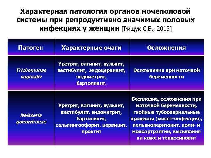 Характерная патология органов мочеполовой системы при репродуктивно значимых половых инфекциях у женщин [Рищук С.