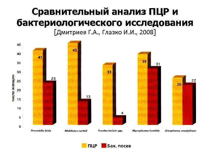 Сравнительный анализ ПЦР и бактериологического исследования [Дмитриев Г. А. , Глазко И. И. ,