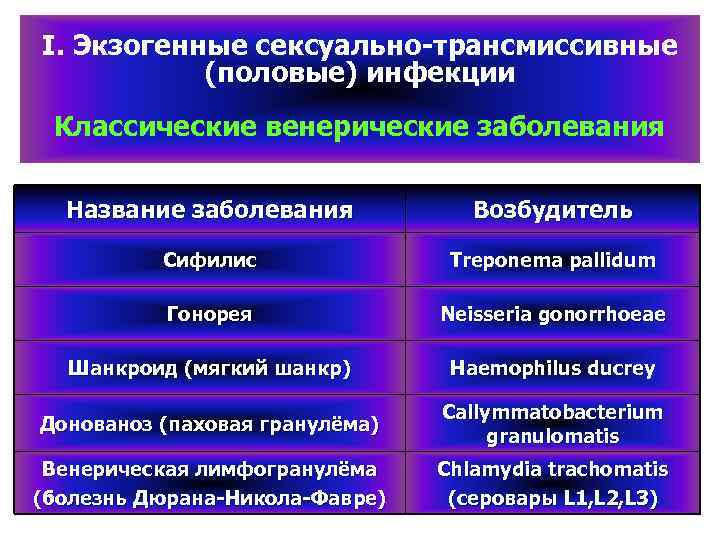 I. Экзогенные сексуально трансмиссивные (половые) инфекции Классические венерические заболевания Название заболевания Возбудитель Сифилис Treponema