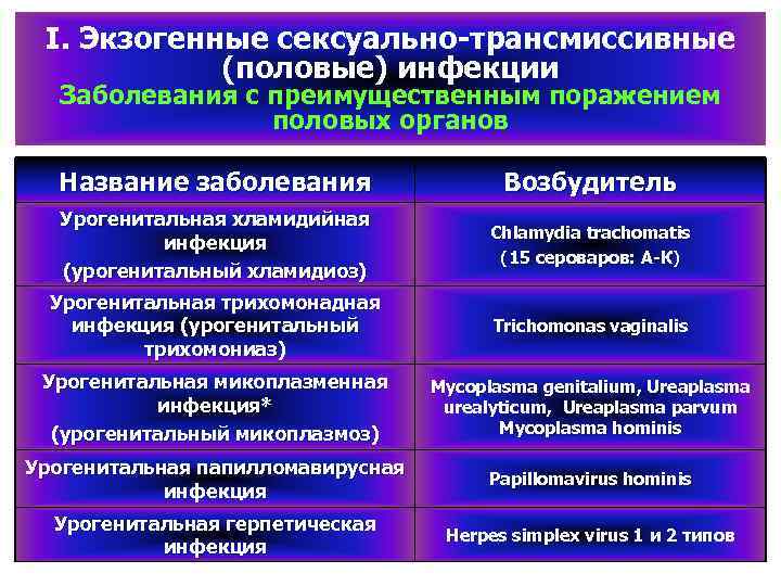 I. Экзогенные сексуально трансмиссивные (половые) инфекции Заболевания с преимущественным поражением половых органов Название заболевания