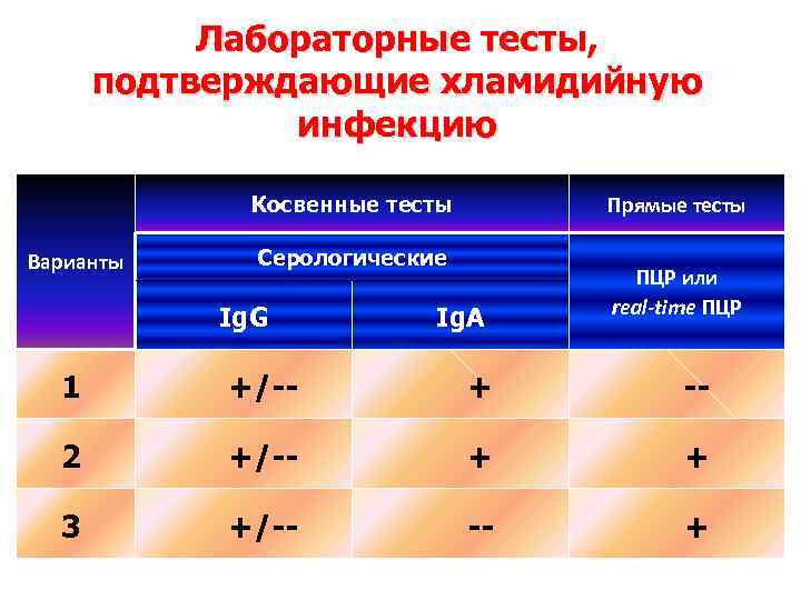 Лабораторные тесты, подтверждающие хламидийную инфекцию Косвенные тесты Варианты Прямые тесты Серологические Ig. G Ig.