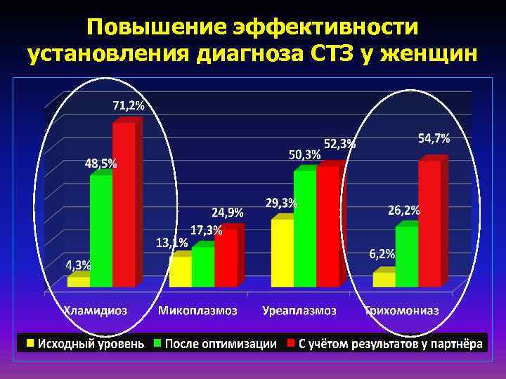 Повышение эффективности установления диагноза СТЗ у женщин 