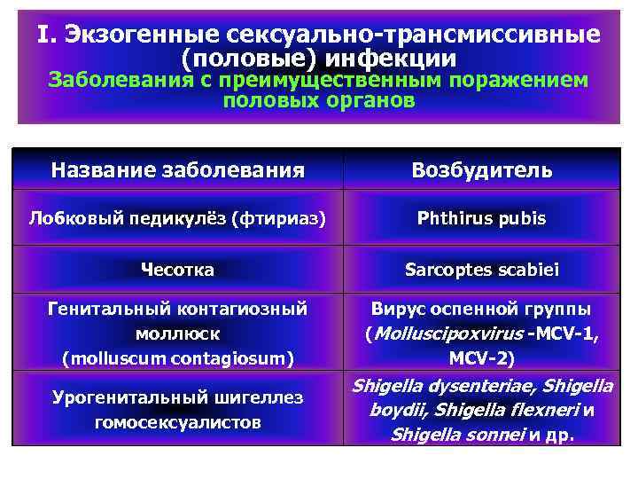 I. Экзогенные сексуально трансмиссивные (половые) инфекции Заболевания с преимущественным поражением половых органов Название заболевания