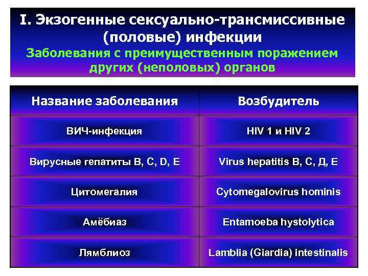 I. Экзогенные сексуально трансмиссивные (половые) инфекции Заболевания с преимущественным поражением других (неполовых) органов Название