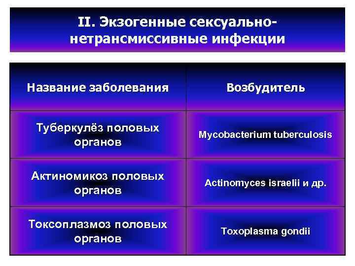 II. Экзогенные сексуально нетрансмиссивные инфекции Название заболевания Возбудитель Туберкулёз половых органов Mycobacterium tuberculosis Актиномикоз