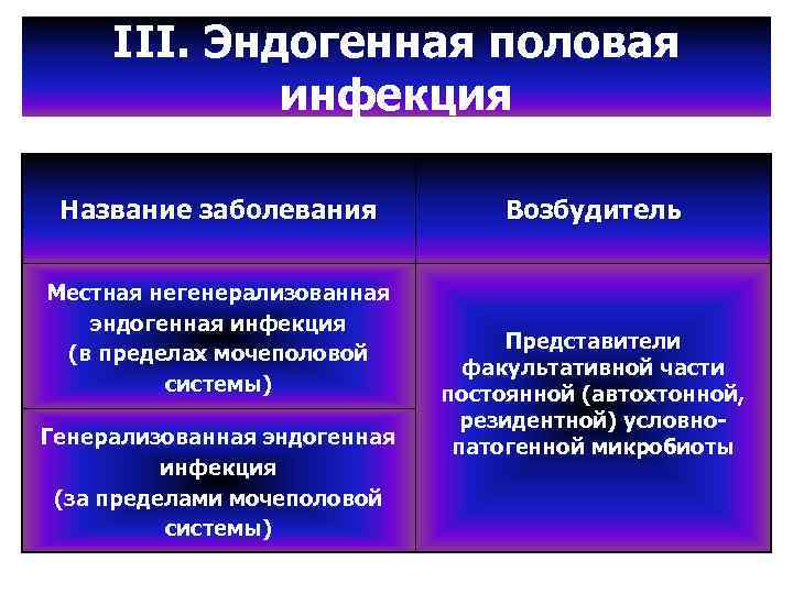 III. Эндогенная половая инфекция Название заболевания Местная негенерализованная эндогенная инфекция (в пределах мочеполовой системы)