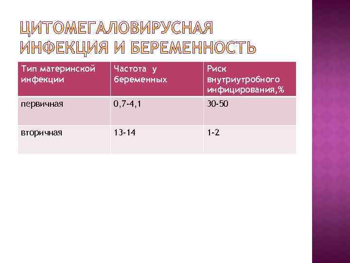 Тип материнской инфекции Частота у беременных Риск внутриутробного инфицирования, % первичная 0, 7 -4,