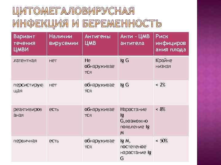 Вариант течения ЦМВИ Наличии вирусемии Антигены ЦМВ Анти - ЦМВ антитела Риск инфициров ания