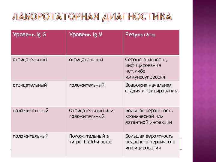 Уровень Ig G Уровень Ig M Результаты отрицательный Серонегативность, инфицирование нет, либо иммуносупрессия отрицательный