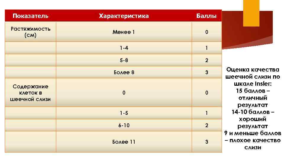 Показатель Менее 1 0 1 5 -8 2 Более 8 Содержание клеток в шеечной