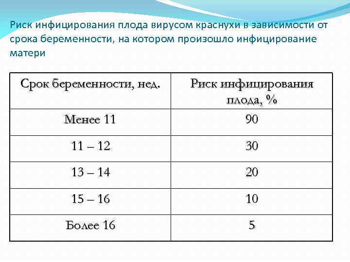 Риск инфицирования плода вирусом краснухи в зависимости от срока беременности, на котором произошло инфицирование