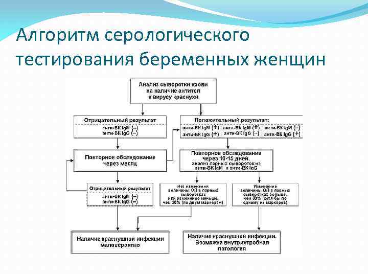 Алгоритм серологического тестирования беременных женщин 