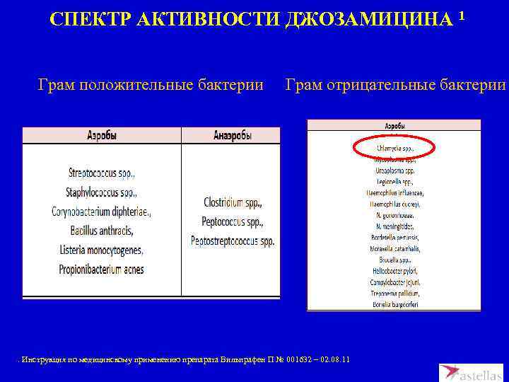 СПЕКТР АКТИВНОСТИ ДЖОЗАМИЦИНА 1 Грам положительные бактерии Грам отрицательные бактерии 1. Инструкция по медицинскому