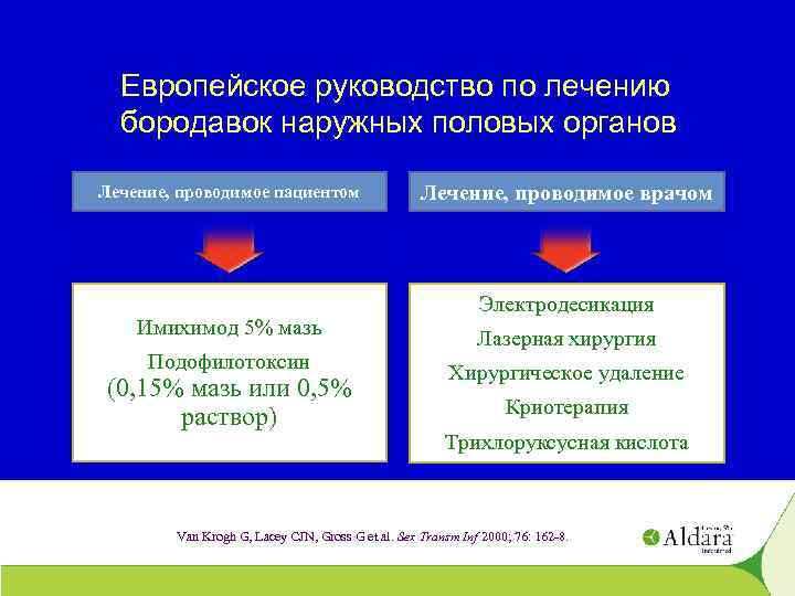 Европейское руководство по лечению бородавок наружных половых органов Лечение, проводимое пациентом Имихимод 5% мазь