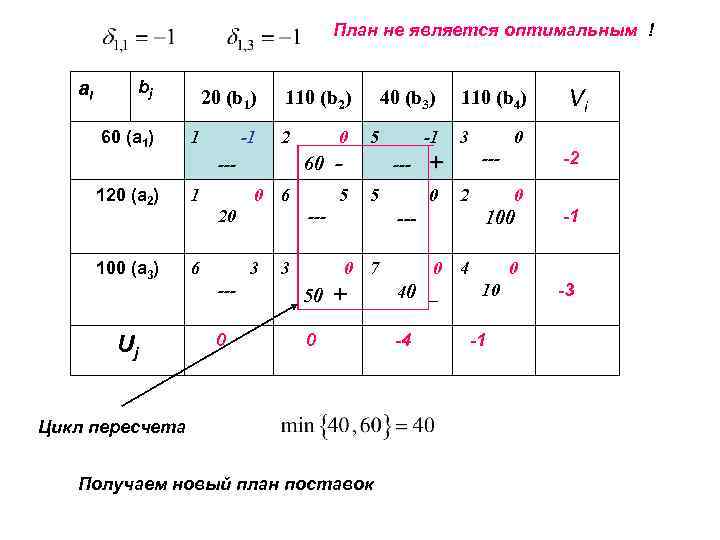 План не является оптимальным ! ai bj 60 (a 1) 20 (b 1) 1