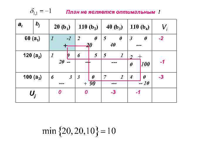 План не является оптимальным ! ai bj 20 (b 1) 60 (a 1) 1